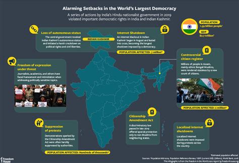 Freedom in the World Report, 2021 - Civilsdaily