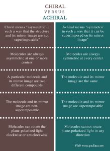 Difference Between Chiral and Achiral | Definition, Properties, Comparison