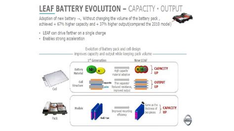 Nissan Leaf 40 Kwh Battery Deep Dive