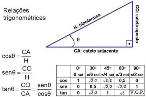 Relações Trigonométricas Aulas De Matemática Ensino De Matemática