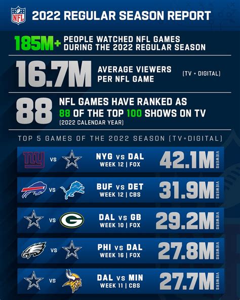 Nfl Media On Twitter 2022 Nfl Regular Season Media Viewership Stats