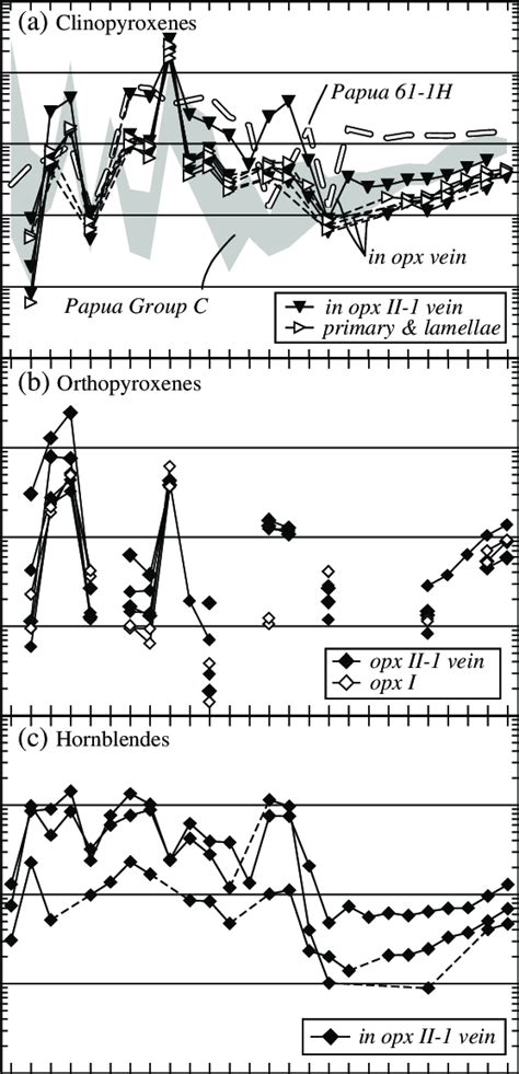 Primitive Mantle Normalized Mcdonough Sun Trace Element