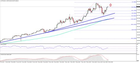 Bitcoin Price Weekly Analysis Btcusd Eyeing 2000