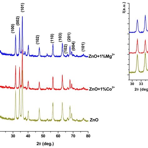 X Ray Diffraction Xrd Patterns For Undoped And Co²⁺mg²⁺doped Zno Download Scientific Diagram