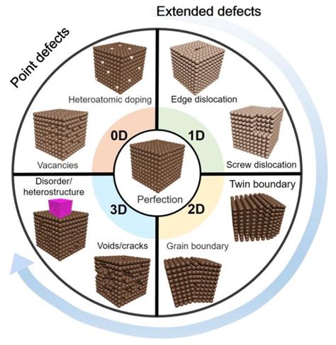 Defect Engineering Of Nanomaterials For Catalysis