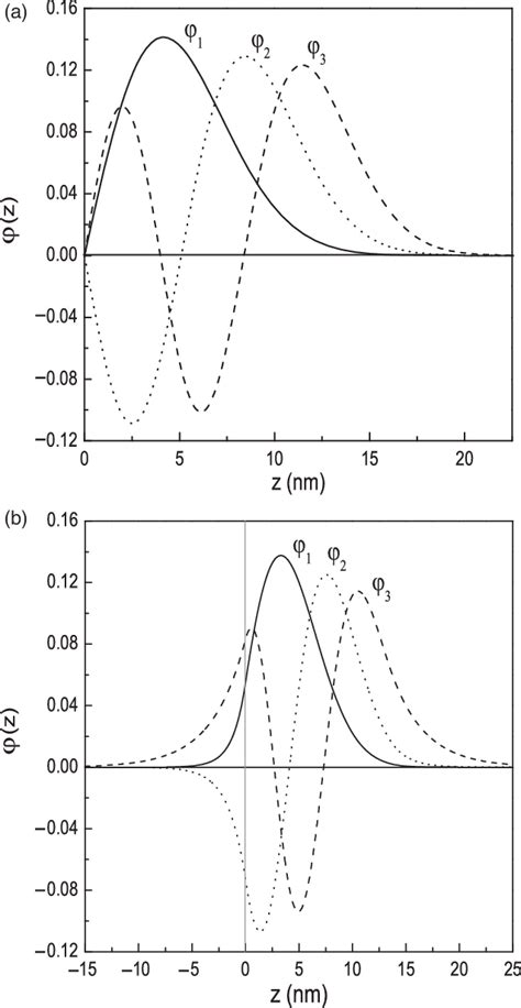 The Ground State Wave Function Full Curves The First Excited State