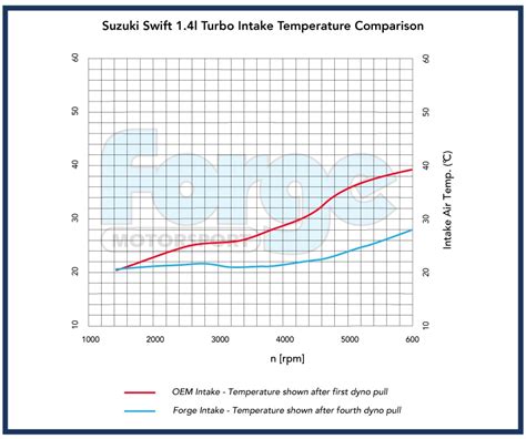 Forge Motorsport Performance Air Intake Induction Kit For Suzuki Swift Sport 1 4 Turbo Part Werx