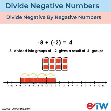 How To Divide Negative By Negative Etutorworld