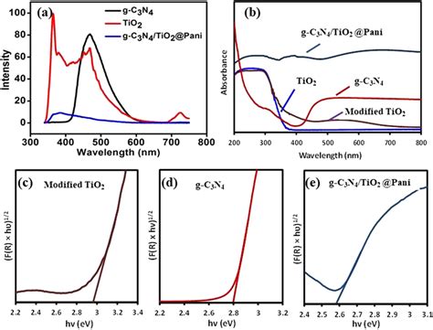 A Pl Spectra B Uv Visible Absorbance Spectrum And Ce Fr X