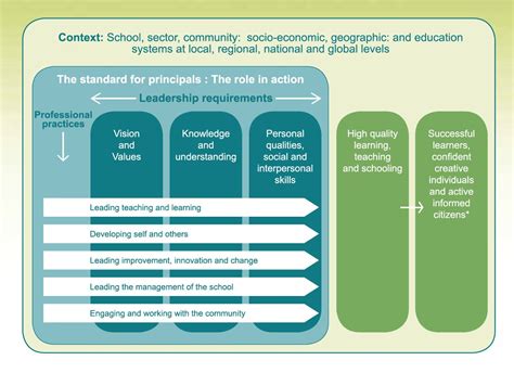 A Diagram Showing The Steps To Learning And Engaging With Each Other In