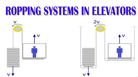 ROPPING SYSTEMS IN ELEVATORS 1 1 ROPPING 1 2 ROPPING 1 4 ROPPING