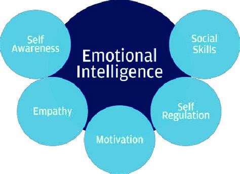 Factors Influencing Emotional Intelligence Download Scientific Diagram