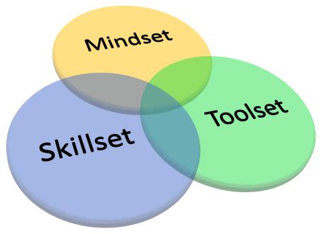 Mindset Skillset Toolset Uma Taxonomia Para Conhecimento Lean