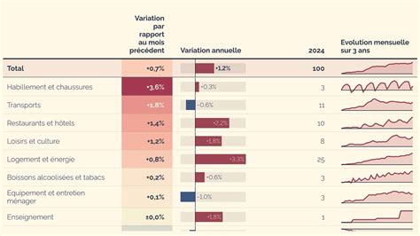 La Baisse Des Produits P Troliers Fait Reculer Linflation Suisse Sur