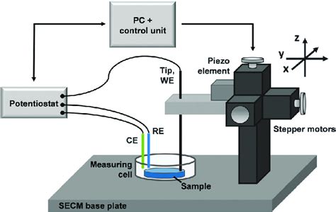 Scheme Of A Secm Set Up Download Scientific Diagram