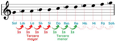 Acorde Sol Menor en Piano Gm Cómo tocarlo