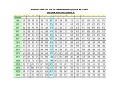 Geb Hrentabelle Rechtsanwaltsverg Tungsgesetz Rvg Tabelle