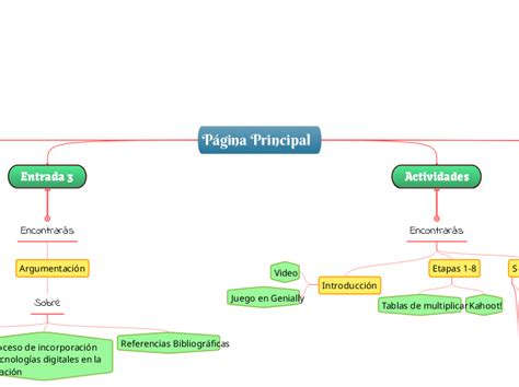 P Gina Principal Carte Mentale