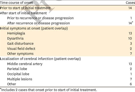 Clinical Characteristics Of Patients That Onset With Cerebral Infarction Download Table