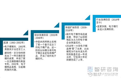 2022年我国电子烟行业相关政策汇总分析：电子烟法制监管体系日益完善 图 一、电子烟发展历程电子烟行业主要经历了四个发展阶段。电子烟最早可以