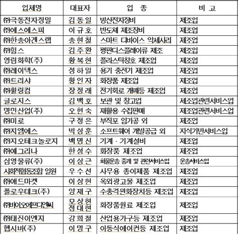 인천시 일자리 창출 신규 우수기업 9개사 선정 동양뉴스