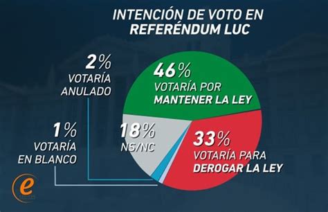 Encuesta Equipos A Favor De Mantener La Luc Y Por Derogarla