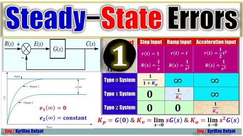 Steady State Errors Part Introduction Examples Steady