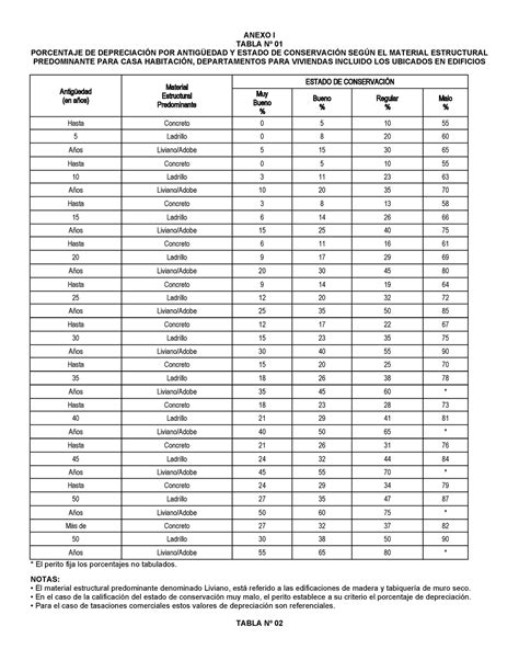 510392228 Tablas de Depreciacion ANEXO I TABLA Nº 01 PORCENTAJE DE