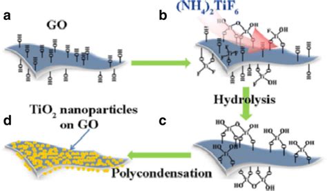 Schematic Representation Of A Graphene Oxide GO B Grafted NH4 2TiF6