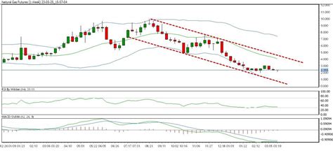 In The Weekly Charts Natural Gas Is Trading In A Down Channel Natural