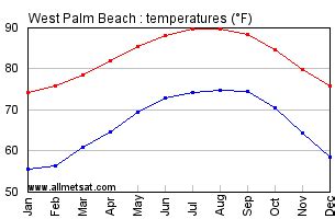 West Palm Beach Florida Climate, Annual Temperature Statistics, West ...