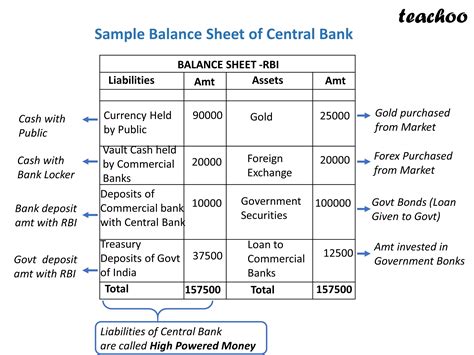 What Are Assets And Liabilities Of Central Bank Economics Class 12