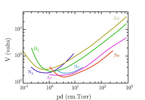 Tension de claquage pour différents gaz selon le produit pd où les