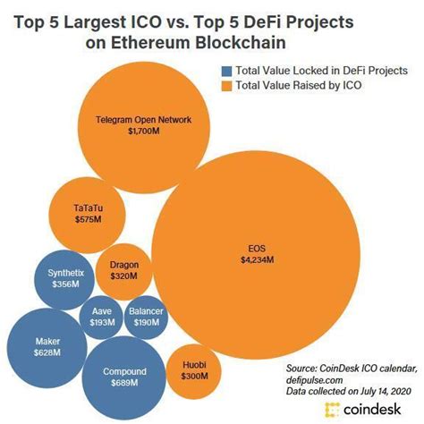 Ethereum History In 5 Charts Coindesk