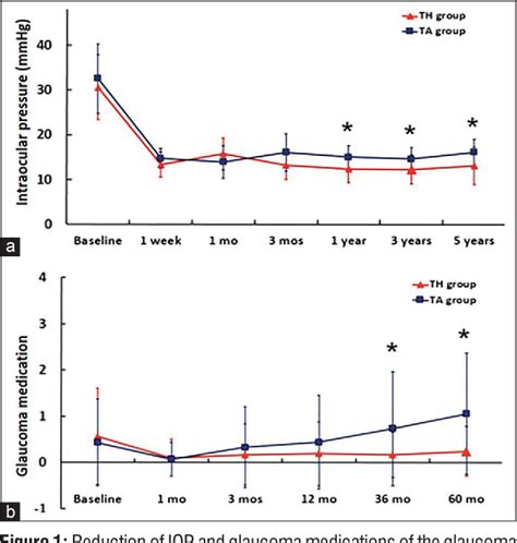 Five Years Outcomes Of Trabeculectomy With Cross Linked Sodium