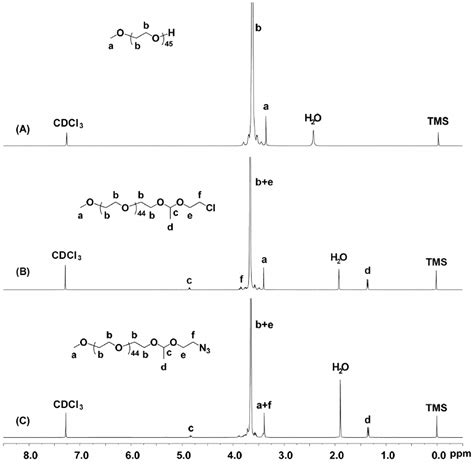 Fig S3 1 H Nmr Spectra Of A Mpeg 45 B Mpeg 45 A Cl And C