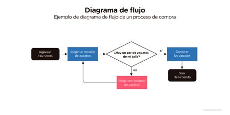 Esquema Qué Es Cómo Es Y Tipos Con Ejemplos Enciclopedia Significados