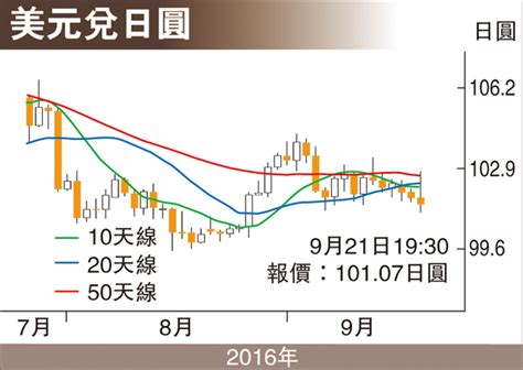 金匯動向：央行政策消化 圓匯暫橫行 香港文匯報