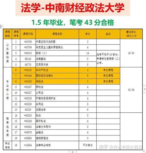 中南财经政法大学自考法学本科｜助学详解必看 知乎