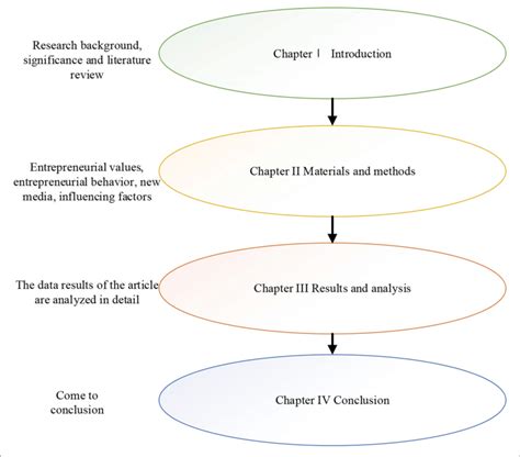 Research Framework Download Scientific Diagram