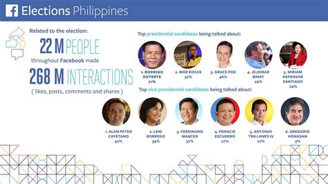 How Did The Presidential And Vp Candidates Fare On Social Media