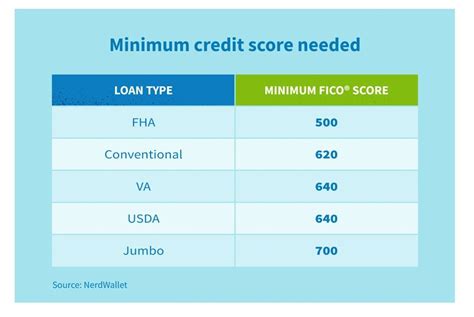 What Does Credit Score Need To Be For Home Loan Sale Headhesgech