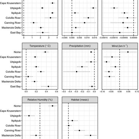 Effect Sizes And 85 Confidence Intervals For Weather And Habitat