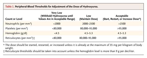 Hydroxyurea For The Treatment Of Sickle Cell Anemia New England Journal Of Medicine