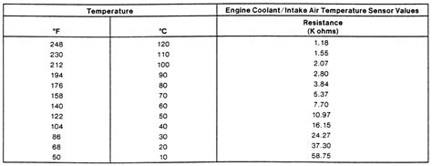 Gm Iat Sensor Resistance Chart