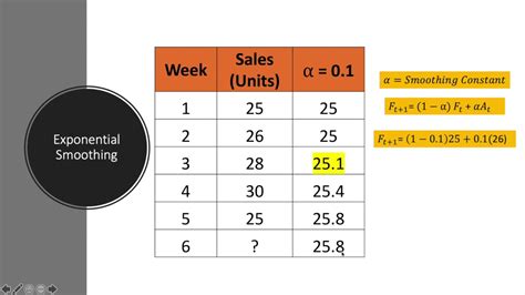 Using Microsoft Excel For Forecasting Exponential Smoothing Youtube