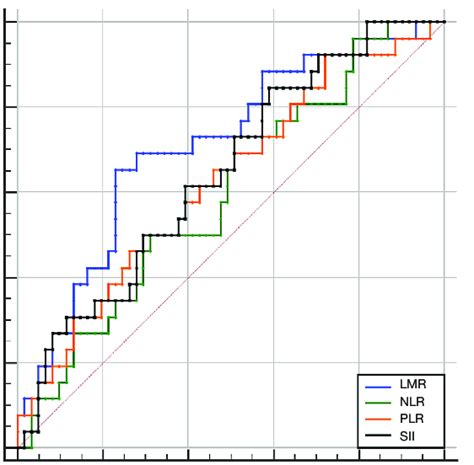 ROC Curves For PCR Were Plotted To Verify The Optimal Cut Off Value For