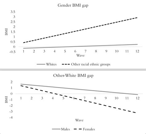 Bmi Trajectories By Race Ethnicity And Gender Wb Cohort 1942 47