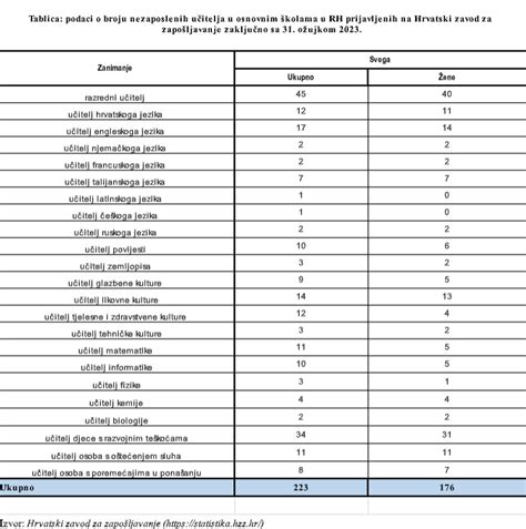 Doznali smo koliko ima nezaposlenih učitelja na burzi rada Stanje