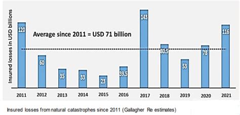 Natural Disasters Cost Insurers 116B In 2021 Or 63 Higher Than